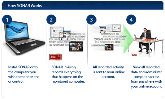 Sonar Employee Monitoring